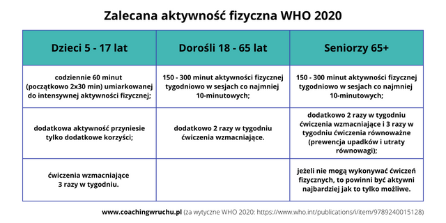 zalecana aktywnosc fizyczna who 2020